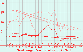 Courbe de la force du vent pour Prads-Haute-Blone (04)