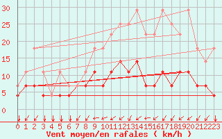 Courbe de la force du vent pour Elsenborn (Be)