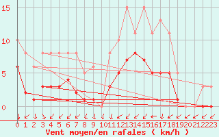 Courbe de la force du vent pour Pont-l