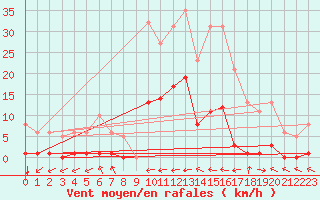 Courbe de la force du vent pour Ristolas (05)