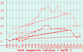 Courbe de la force du vent pour Lasne (Be)