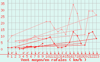 Courbe de la force du vent pour Ontinyent (Esp)