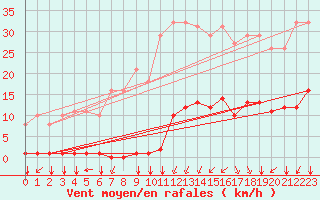 Courbe de la force du vent pour Paris Saint-Germain-des-Prs (75)
