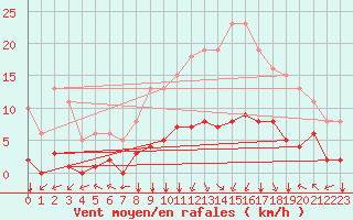 Courbe de la force du vent pour Villarzel (Sw)