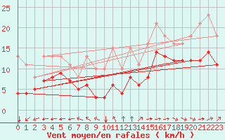Courbe de la force du vent pour Aytr-Plage (17)