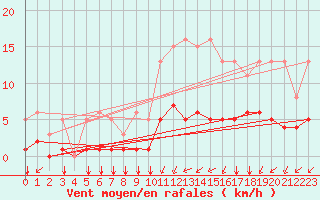 Courbe de la force du vent pour La Chapelle-Montreuil (86)
