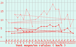 Courbe de la force du vent pour Chailles (41)
