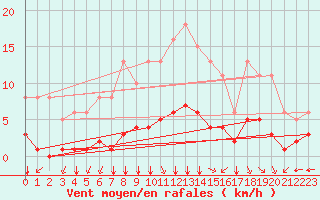 Courbe de la force du vent pour Villarzel (Sw)