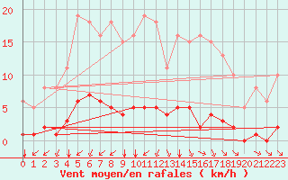 Courbe de la force du vent pour Gros-Rderching (57)