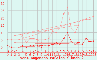 Courbe de la force du vent pour Millau (12)