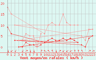 Courbe de la force du vent pour Landser (68)