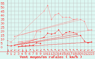 Courbe de la force du vent pour Millau (12)