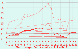 Courbe de la force du vent pour Breuillet (17)