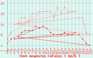 Courbe de la force du vent pour Chatelus-Malvaleix (23)