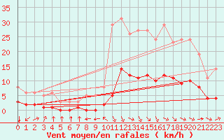 Courbe de la force du vent pour Millau (12)