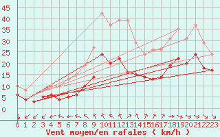 Courbe de la force du vent pour Saint-Mdard-d