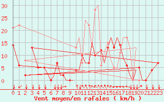 Courbe de la force du vent pour Reus (Esp)