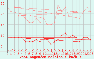 Courbe de la force du vent pour Paris Saint-Germain-des-Prs (75)