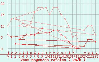 Courbe de la force du vent pour Saint-Jean-de-Vedas (34)