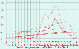 Courbe de la force du vent pour Thnes (74)
