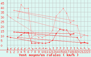 Courbe de la force du vent pour Verges (Esp)