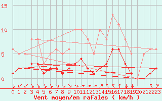 Courbe de la force du vent pour Verges (Esp)