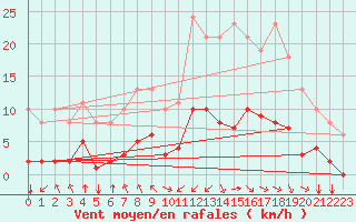 Courbe de la force du vent pour Corny-sur-Moselle (57)