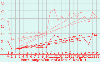Courbe de la force du vent pour Saint-Amans (48)