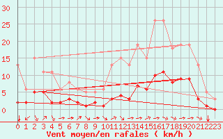 Courbe de la force du vent pour Aniane (34)