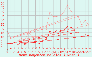 Courbe de la force du vent pour Aniane (34)