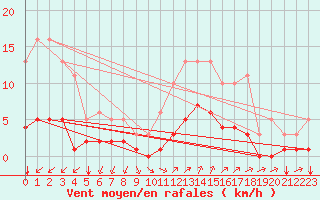 Courbe de la force du vent pour Aniane (34)