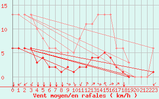 Courbe de la force du vent pour Saint-Jean-de-Vedas (34)