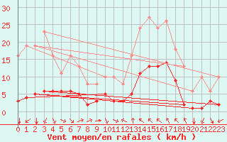 Courbe de la force du vent pour Verges (Esp)