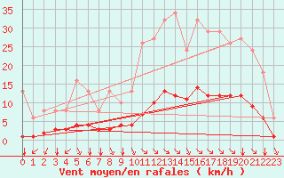 Courbe de la force du vent pour Chatelus-Malvaleix (23)