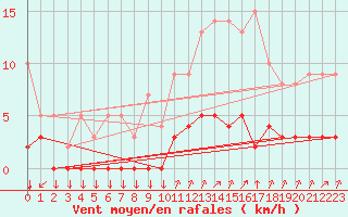 Courbe de la force du vent pour Chamonix-Mont-Blanc (74)