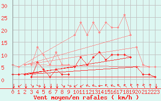 Courbe de la force du vent pour Saint-Jean-de-Vedas (34)