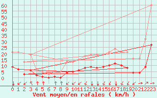 Courbe de la force du vent pour Landser (68)