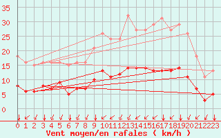Courbe de la force du vent pour Saint-Martial-de-Vitaterne (17)