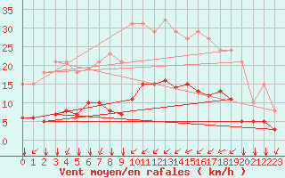 Courbe de la force du vent pour Saint-Martial-de-Vitaterne (17)