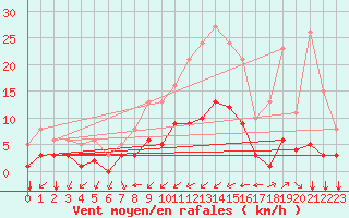 Courbe de la force du vent pour Tauxigny (37)