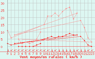 Courbe de la force du vent pour Lagny-sur-Marne (77)