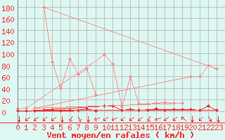Courbe de la force du vent pour Woluwe-Saint-Pierre (Be)