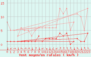 Courbe de la force du vent pour Saint-Sorlin-en-Valloire (26)