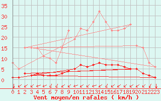 Courbe de la force du vent pour Cernay (86)