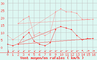 Courbe de la force du vent pour Carrion de Calatrava (Esp)