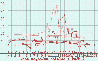 Courbe de la force du vent pour Reus (Esp)