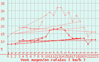 Courbe de la force du vent pour Montroy (17)