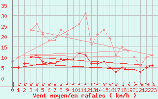 Courbe de la force du vent pour Le Vanneau-Irleau (79)