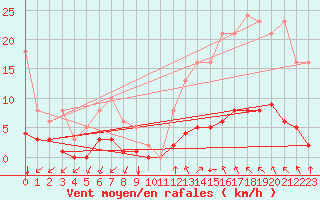 Courbe de la force du vent pour Castellbell i el Vilar (Esp)