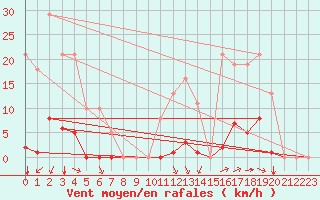 Courbe de la force du vent pour Saint-Amans (48)